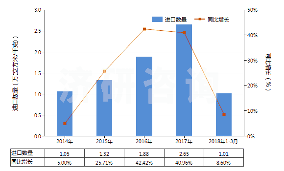 2014-2018年3月中國氮(HS28043000)進(jìn)口量及增速統(tǒng)計(jì) 2014-2018年3月中國氮(HS28043000)進(jìn)口量及增速統(tǒng)計(jì)